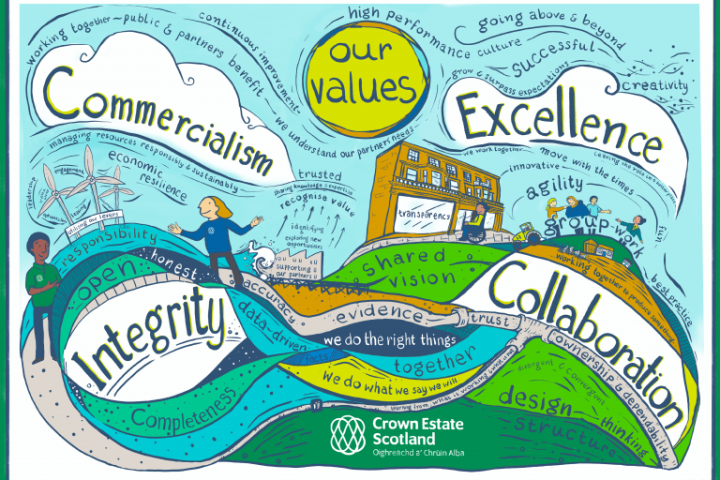 Our values