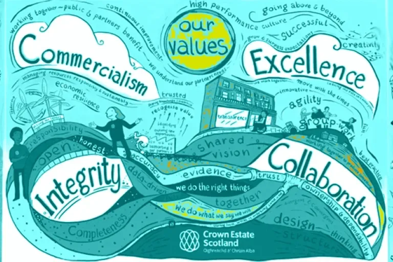 Board members sought to drive Crown Estate Scotland strategy and investments